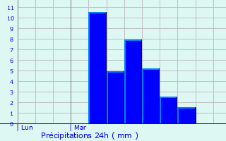 Graphique des précipitations prvues pour Saint-Hilaire-La-Treille