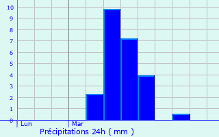 Graphique des précipitations prvues pour Prchacq-Navarrenx