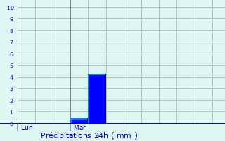 Graphique des précipitations prvues pour Courvaudon