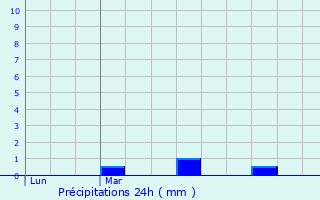 Graphique des précipitations prvues pour Moulin-sous-Touvent