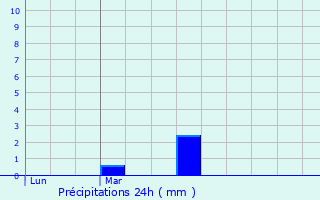 Graphique des précipitations prvues pour Saint-Vaast-de-Longmont