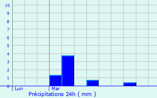 Graphique des précipitations prvues pour La Haute-Chapelle