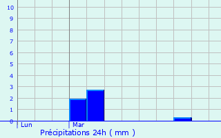 Graphique des précipitations prvues pour Gorron