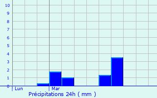 Graphique des précipitations prvues pour Valsem