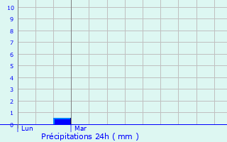 Graphique des précipitations prvues pour Bhmenkirch