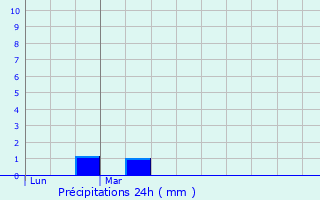 Graphique des précipitations prvues pour La Cte-d