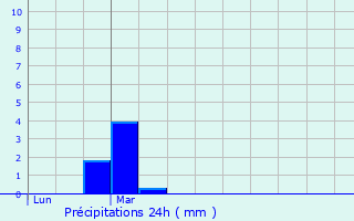 Graphique des précipitations prvues pour Saint-Colomban