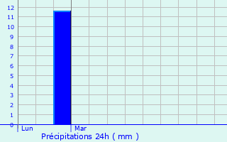 Graphique des précipitations prvues pour Drimmelen