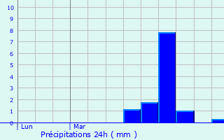 Graphique des précipitations prvues pour Vallangoujard