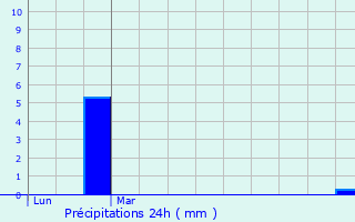 Graphique des précipitations prvues pour Krautergersheim