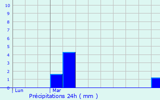 Graphique des précipitations prvues pour Puygros