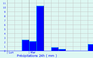 Graphique des précipitations prvues pour Cranot