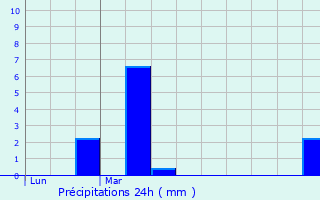 Graphique des précipitations prvues pour Chtelay