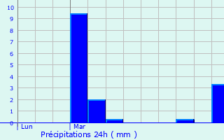 Graphique des précipitations prvues pour Mognard
