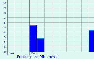 Graphique des précipitations prvues pour Bregnano