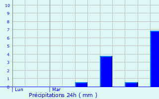Graphique des précipitations prvues pour Villers-Saint-Spulcre