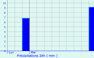 Graphique des précipitations prvues pour Le Puy-en-Velay