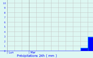 Graphique des précipitations prvues pour Neuvilley