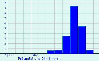 Graphique des précipitations prvues pour Ricaud