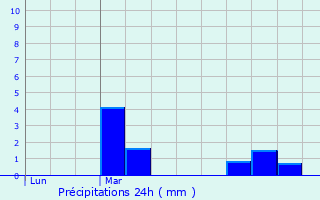 Graphique des précipitations prvues pour Saint-Poix