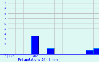 Graphique des précipitations prvues pour Graye-et-Charnay