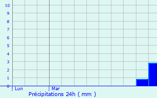 Graphique des précipitations prvues pour Champagnole