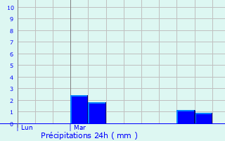 Graphique des précipitations prvues pour Argenton-Notre-Dame