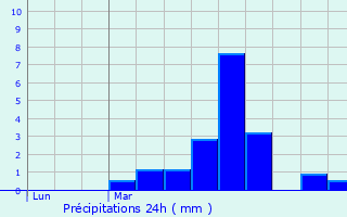 Graphique des précipitations prvues pour Scieurac-et-Flours