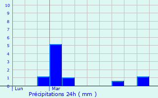 Graphique des précipitations prvues pour Saint-Mars-la-Jaille