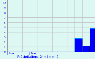 Graphique des précipitations prvues pour Pizay