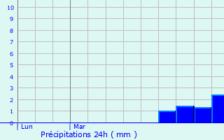 Graphique des précipitations prvues pour Cruis