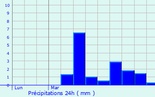 Graphique des précipitations prvues pour La Saunire