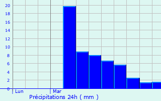 Graphique des précipitations prvues pour Savignac-Ldrier