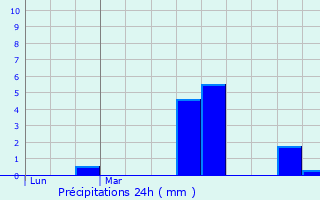 Graphique des précipitations prvues pour Thibivillers