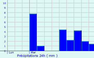 Graphique des précipitations prvues pour Decize