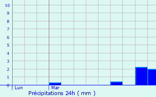 Graphique des précipitations prvues pour Chaume-ls-Baigneux