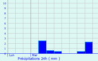 Graphique des précipitations prvues pour Champfrmont