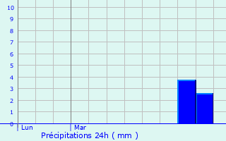 Graphique des précipitations prvues pour Sailly-au-Bois