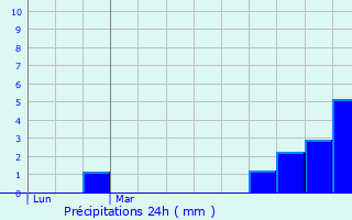 Graphique des précipitations prvues pour Chteauneuf-d