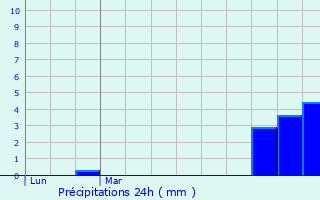Graphique des précipitations prvues pour Cervires