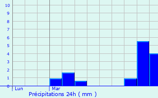 Graphique des précipitations prvues pour Montlou