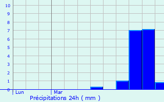 Graphique des précipitations prvues pour Soulatg