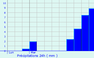 Graphique des précipitations prvues pour La Cluse