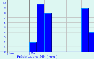 Graphique des précipitations prvues pour Eibar