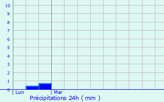 Graphique des précipitations prvues pour Limpach