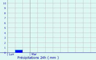 Graphique des précipitations prvues pour Saint-Valbert