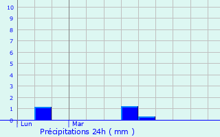 Graphique des précipitations prvues pour Cassagnes