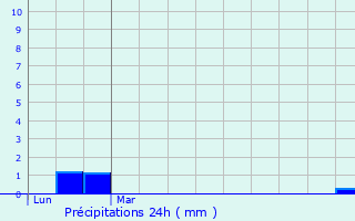 Graphique des précipitations prvues pour Leiden