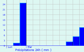 Graphique des précipitations prvues pour Antrenas