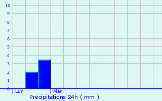 Graphique des précipitations prvues pour Oberdorff